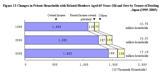Figure 13 Changes in Private Households with Related Members Aged 65 Years Old and Over by Tenure of Dwelling - Japan (1995-2005)