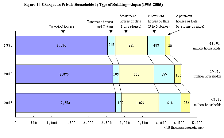 Figure 14 Changes in Private Households by Type of Building - Japan (1995-2005)
