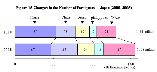 Figure 15 Changes in the Number of Foreigners - Japan (2000, 2005)