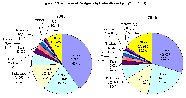 Figure 16 The Number of Foreigners by Nationality - Japan (2000, 2005)