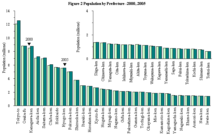 Figure 2 Population by Prefecture -2000, 2005