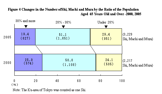 Figure 4 Changes in the Number of Shi, Machi and Mura by the Ratio of the Population Aged 65 Years Old and Over -2000, 2005