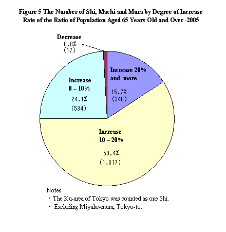 Figure 5 The Number of Shi, Machi and Mura by Degree of Increase Rate of the Ratio of Population Aged 65 Years Old and Over -2005