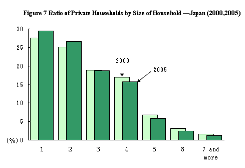Figure 7 Ratio of Households by Size of Household - Japan (2000, 2005)