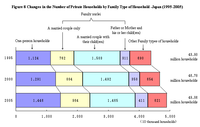 Figure 8 Changes in the Number of Private Households by Family Type of Household - Japan (1995-2005)