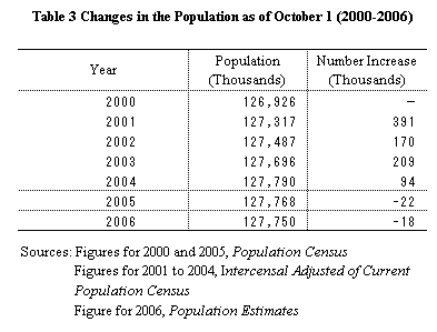 Table 3 Changes in the Population as of October 1 (2000-2006)