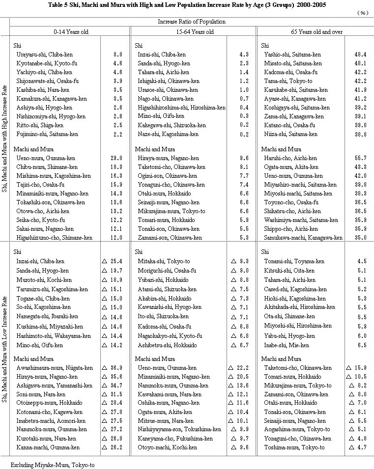 Table 5 Shi, Machi and Mura with High and Low Population Increase Rate by Age (3 Groups) 2000-2005