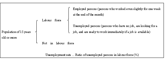 definition of unemployed and employed