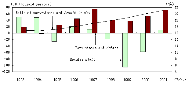 Regular staff and Part-timers or Arbeit (temporary workers) (Change over the year)