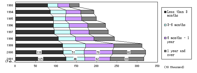 Unemployed persons by duration of unemployment