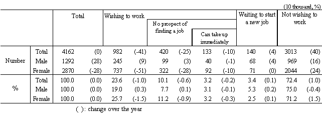 Not in labour force by whether wishing to work