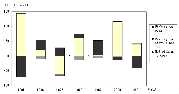 Not in labour force by whether wishing to work (Change over the year)