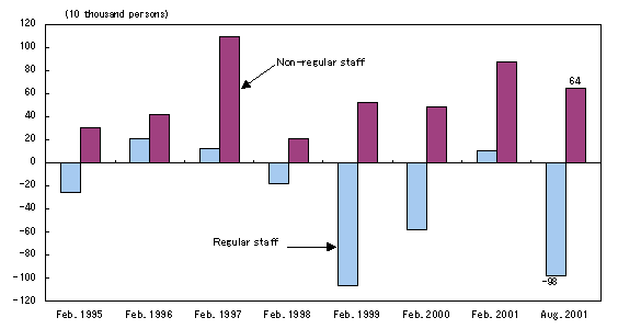 Regular staff and Non-regular staff (Change over the year) 