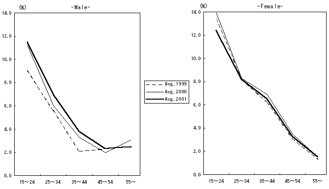 Employed persons who changed jobs in the past year