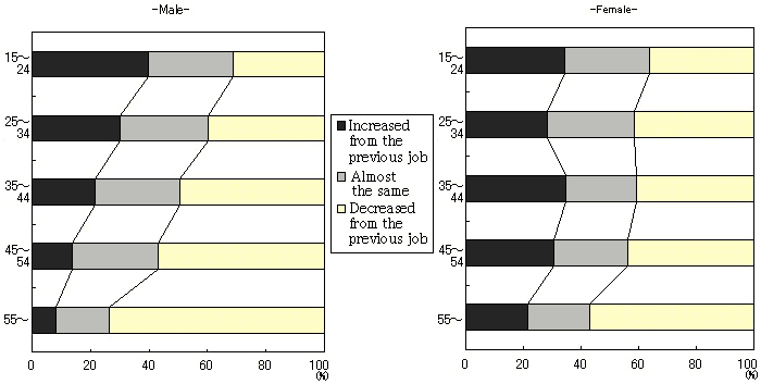 Employed persons who changed jobs in the past year