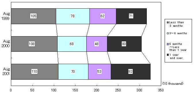 Unemployed persons by duration of unemployment