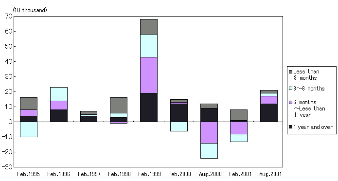 Unemployed persons by duration of unemployment (Change over the year)