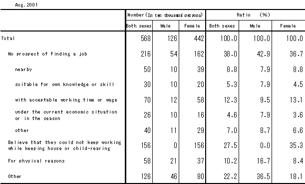 5  Applicant for a position by reason not to seek a job