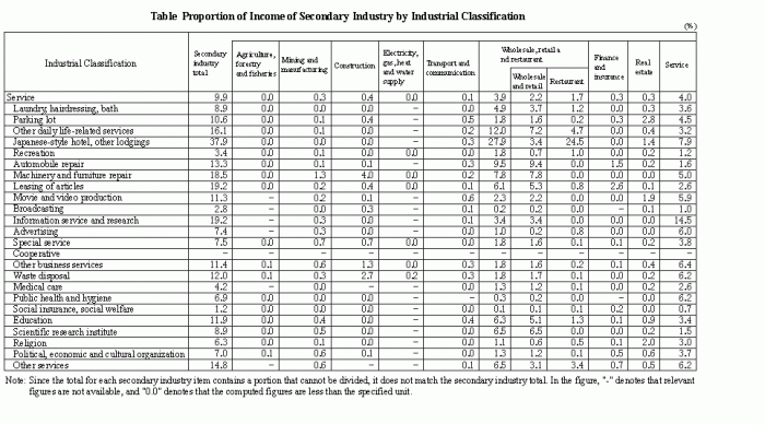 Table Proportion of Income of Secondary Industry by Industrial Classification