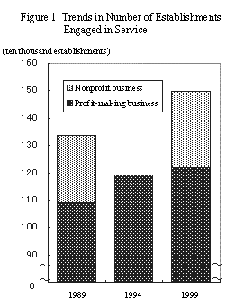 Fig. 1 Trends in Number of Establishment Engaged in Service