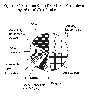 Fig. 3 Composition Ratio of Number of Establishments by Industrial Classification