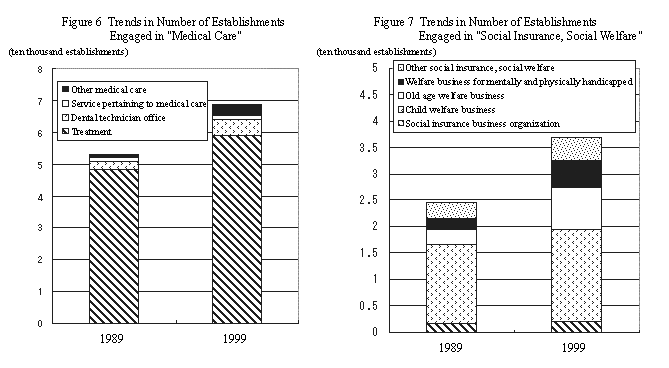Fig. 6 Trends in Number of Establishments Engaged in 