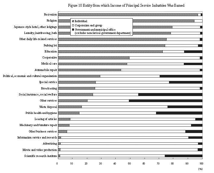 Fig. 10 Entity from which Income of Principal Service Industries Was Earned