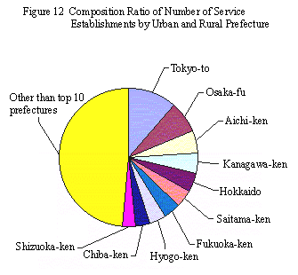 Fig. 12 Composition Ratio of Number of Service Establishments by Urban and Rural Prefecture