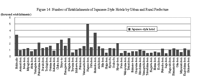 Fig. 14 Number of Establishments of Japanese-Style Hotels by Urban and Rural Prefecture