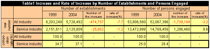 Table1 Increase and Rate of Increase by Number of Establishments and Persons Engaged
