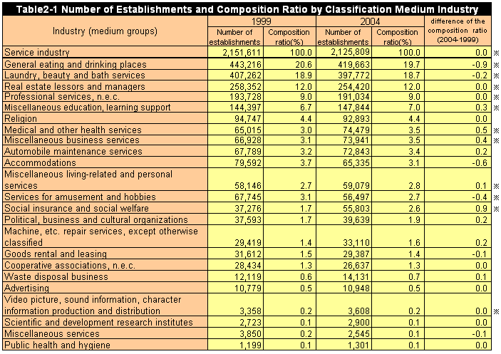 Table2-1 Number of Establishments and Composition Ratio by Classification Medium Industry