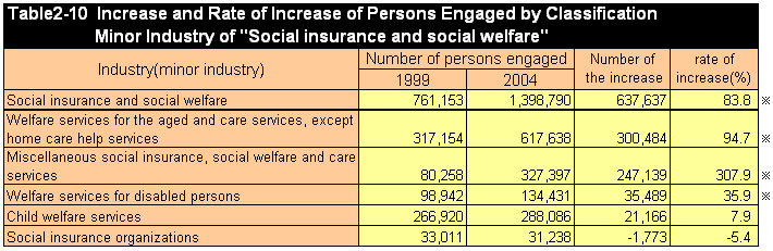 Table2-10 Increase and Rate of Increase of Persons Engaged by Classification Minor Industry of 