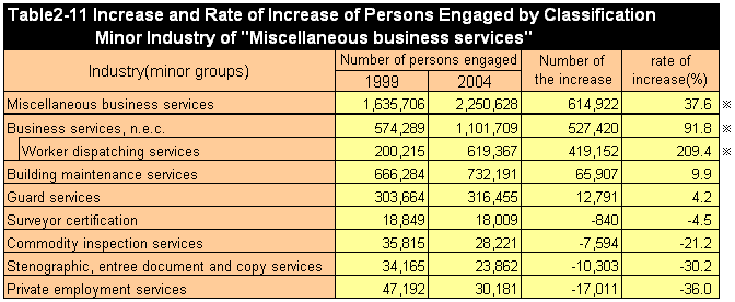 Table2-11 Increase and Rate of Increase of Persons Engaged by Classification Minor Industry of 