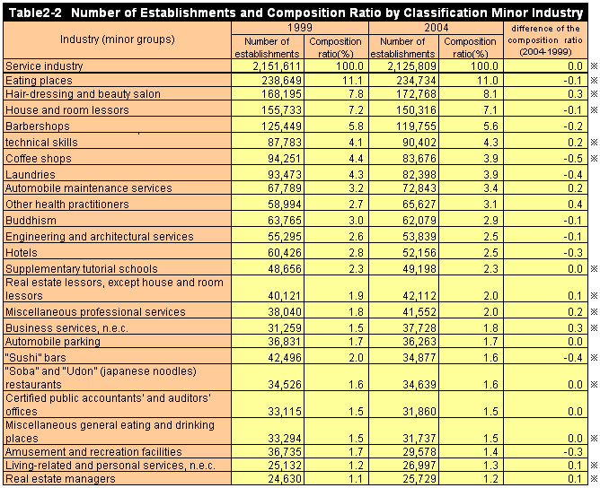 Table2-2 Number of Establishments and Composition Ratio by Classification Minor Industry