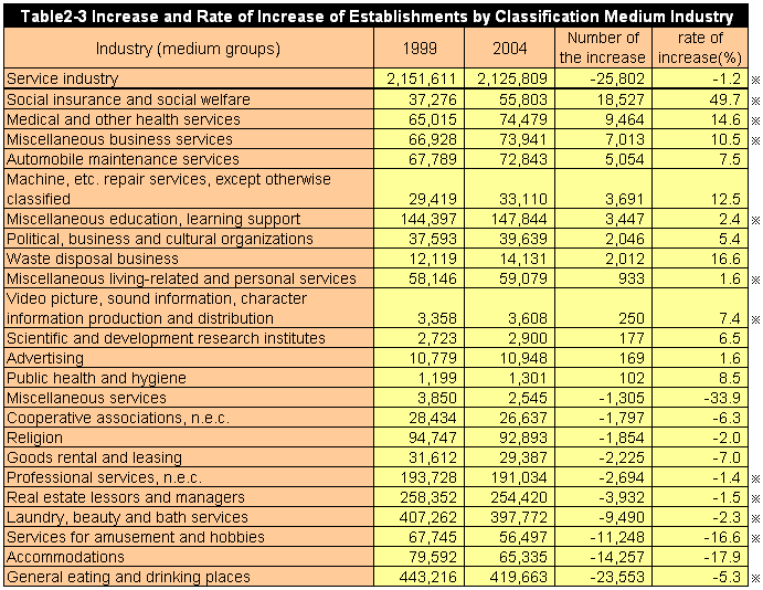 Table2-3 Increase and Rate of Increase of Establishments by Classification Medium Industry