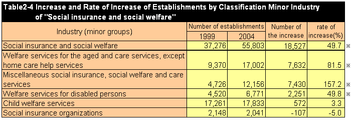 Table2-4 Increase and Rate of Increase of Establishments by Classification Minor Industry of 