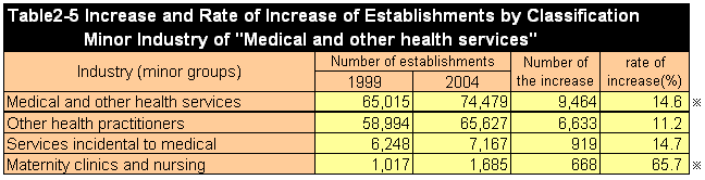 Table2-5 Increase and Rate of Increase of Establishments by Classification Minor Industry of 