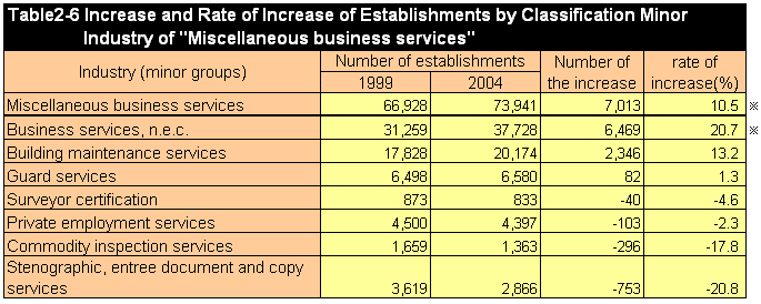 Table2-6 Increase and Rate of Increase of Establishments by Classification Minor Industry of 
