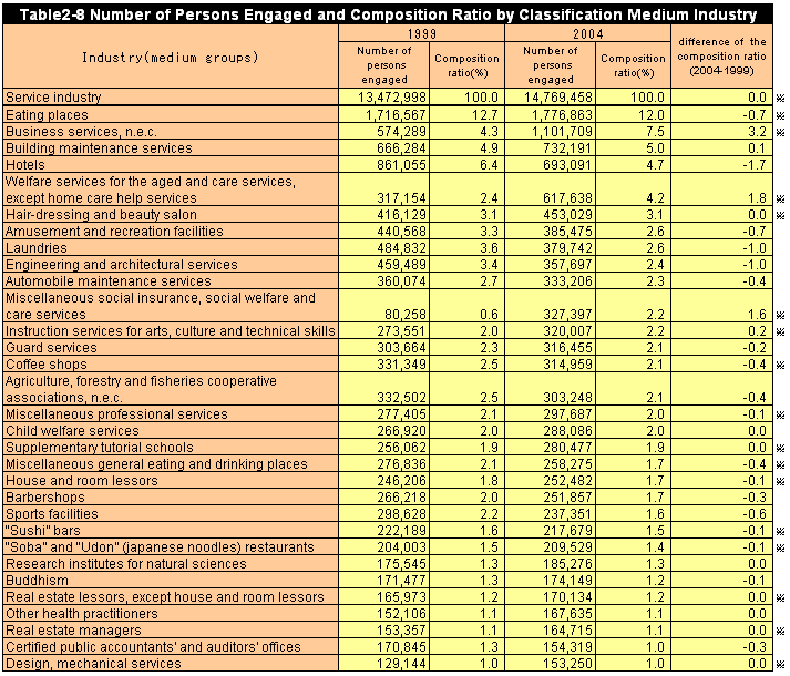 Table2-8 Number of Persons Engaged and Composition Ratio by Classification Medium Industry