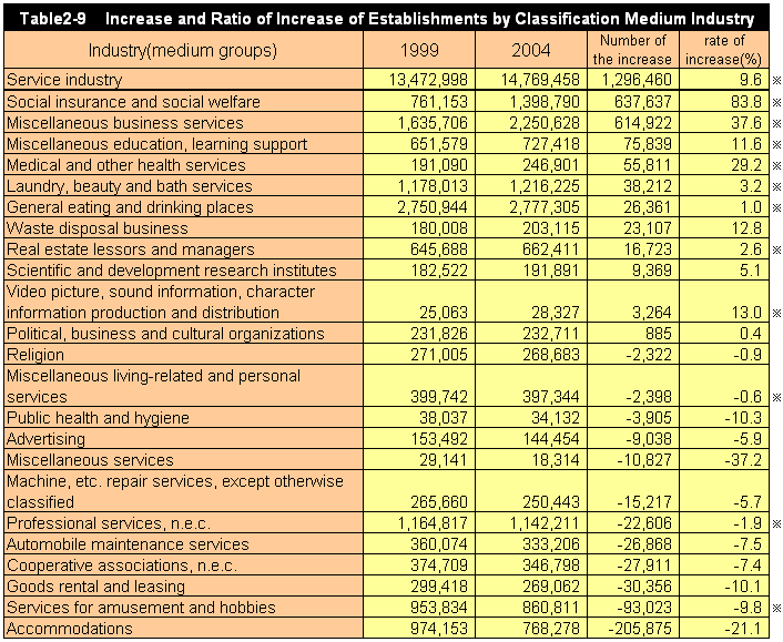 Table2-9 Increase and Ratio of Increase of Establishments by Classification Medium Industry