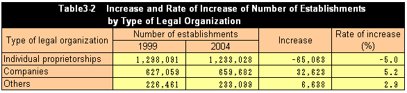 Table3-2 Increase and Rate of Increase of Number of Establishments by Type of Legal Organization