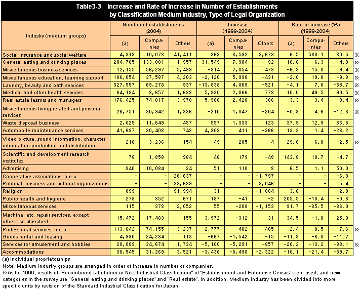 Table3-3 Increase and Rate of Increase in Number of Establishments by Classification Medium Industry, Type of Legal Organization