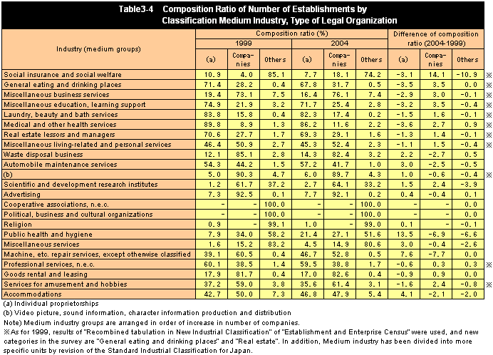 Table3-4 Composition Ratio of Number of Establishments by Classification Medium Industry, Type of Legal Organization
