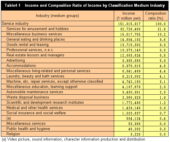 Table4-1 Income and Composition Ratio of Income by Classification Medium Industry