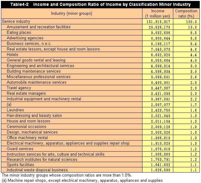 Table4-2 Income and Composition Ratio of Income by Classification Minor Industry