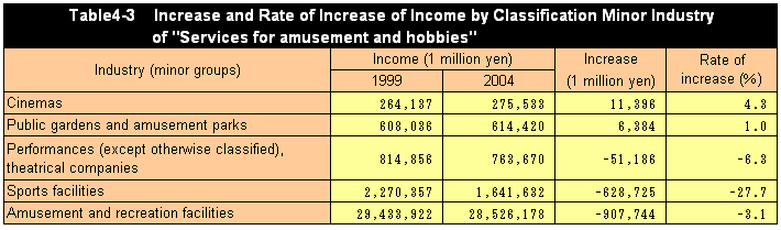 Table4-3 Increase and Rate of Increase of Income by Classification Minor Industry of 