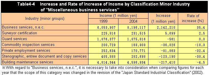 Table4-4 Increase and Rate of Increase of Income by Classification Minor Industry of 
