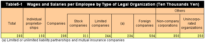 Table5-1 Wages and Salaries per Employee by Type of Legal Organization (Ten Thousands Yen)