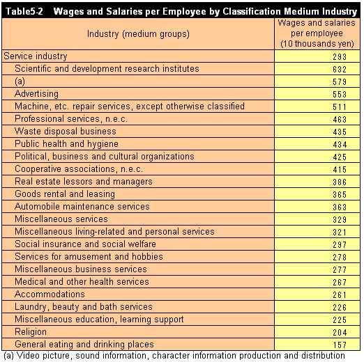 Table5-2 Wages and Salaries per Employee by Classification Medium Industry