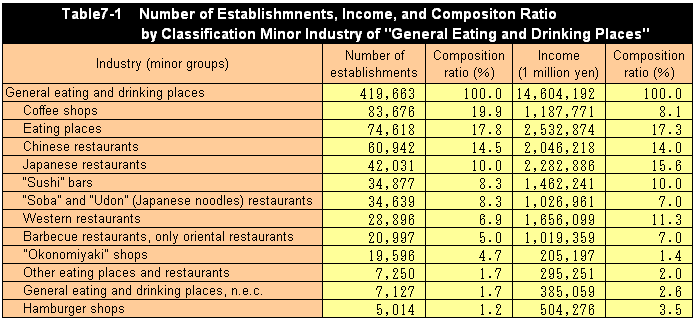 Table7-1 Number of Establishments, Income, and Composition Ratio by Classification Minor Industry of 